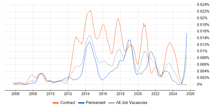 Job vacancy trend for Digital Editor in England