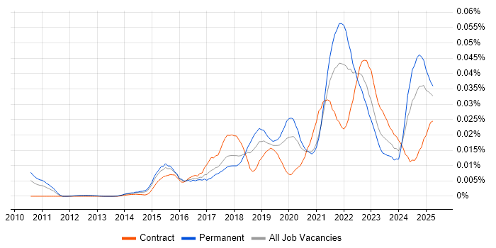 Job vacancy trend for Digital Enablement in England