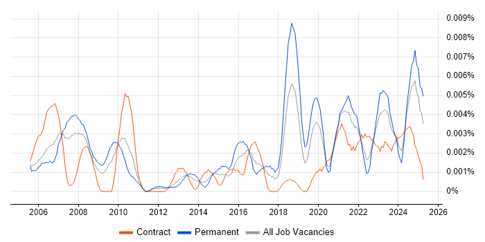 Job vacancy trend for Digital Engineer in England Job vacancy trend for Digital Engineer in England