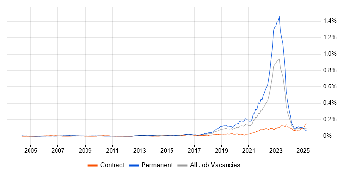 Job vacancy trend for Digital Engineering in England Job vacancy trend for Digital Engineering in England