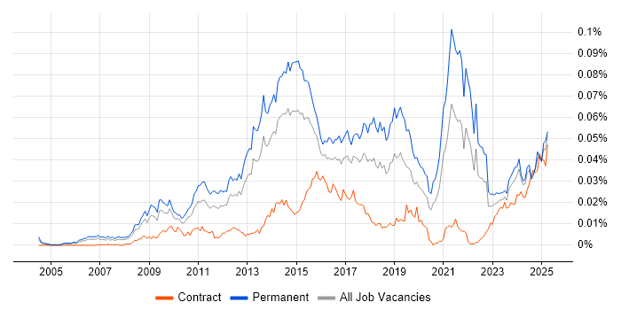 Job vacancy trend for Digital Executive in England