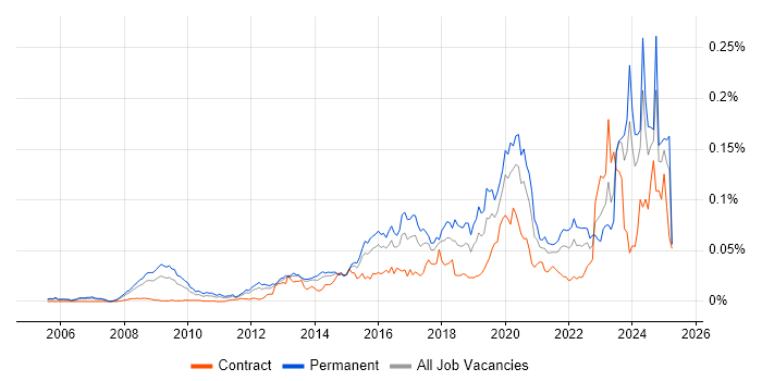 Job vacancy trend for Digital Forensics in England