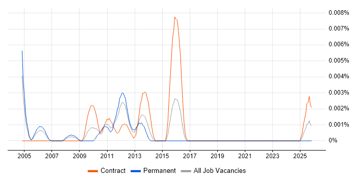 Digital Fuel job vacancy trend in England