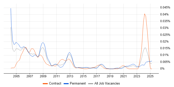 Job vacancy trend for Digital Hardware Engineer in England Job vacancy trend for Digital Hardware Engineer in England