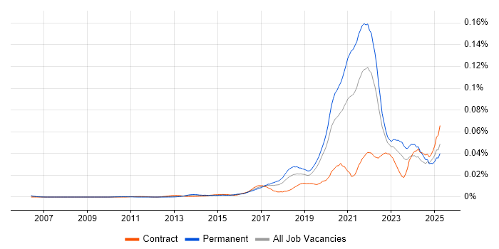 Job vacancy trend for Digital Health in England Job vacancy trend for Digital Health in England