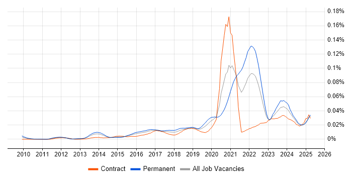 Job vacancy trend for Digital Healthcare in England Job vacancy trend for Digital Healthcare in England