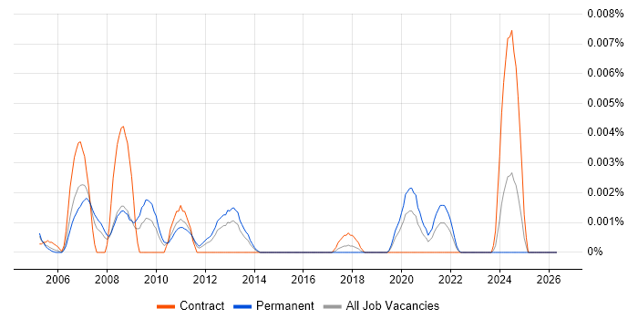 Digital IC Design Engineer job vacancy trend in England