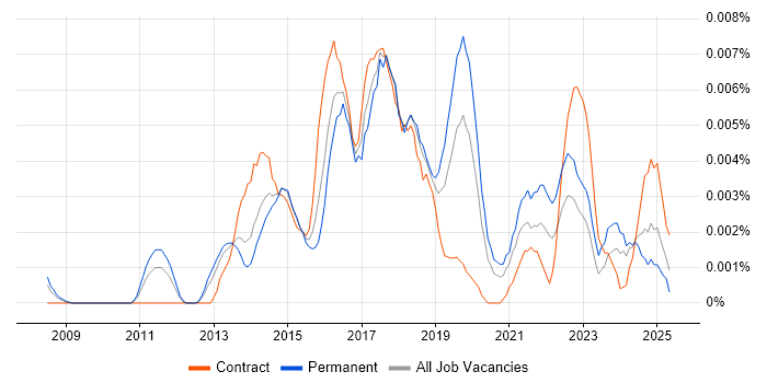 Job vacancy trend for Digital Innovation Manager in England Job vacancy trend for Digital Innovation Manager in England