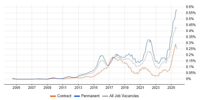Job vacancy trend for Digital Innovation in England