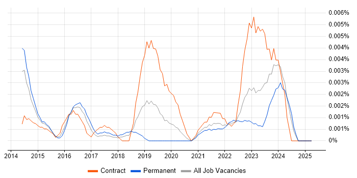 Job vacancy trend for Digital Learning Designer in England Job vacancy trend for Digital Learning Designer in England