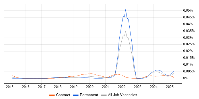 Job vacancy trend for Digital Learning Developer in England Job vacancy trend for Digital Learning Developer in England