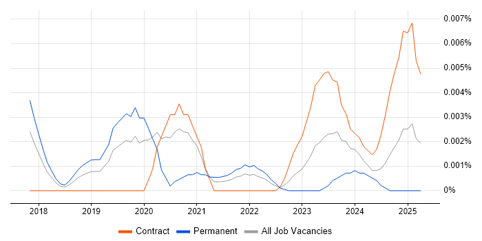Job vacancy trend for Digital Learning Specialist in England