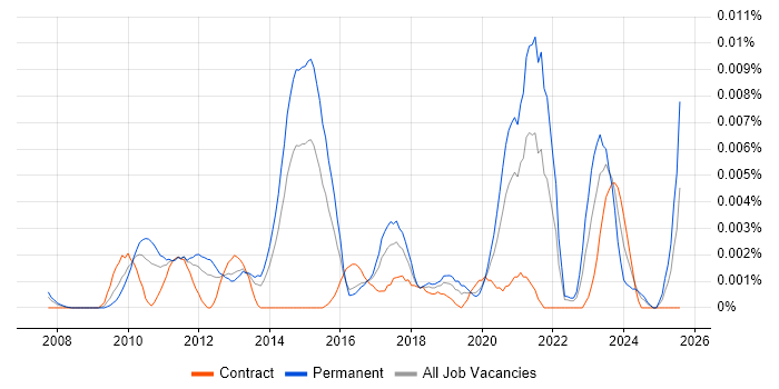 Job vacancy trend for Digital Marketing Assistant in England