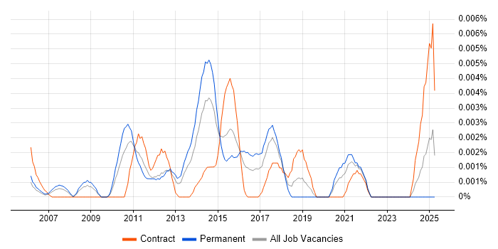 Job vacancy trend for Digital Marketing Coordinator in England Job vacancy trend for Digital Marketing Coordinator in England