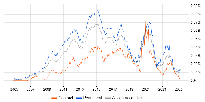 Job vacancy trend for Digital Marketing Manager in England Job vacancy trend for Digital Marketing Manager in England