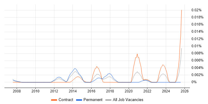 Job vacancy trend for Digital Marketing Officer in England Job vacancy trend for Digital Marketing Officer in England