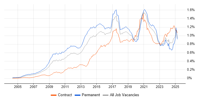 Job vacancy trend for Digital Marketing in England Job vacancy trend for Digital Marketing in England