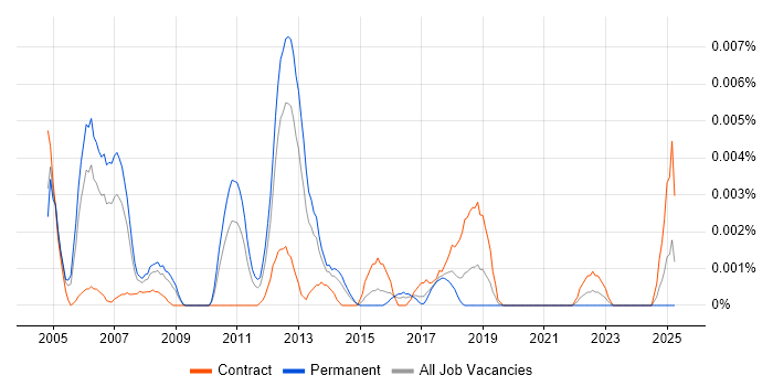 Job vacancy trend for Digital Media Specialist in England Job vacancy trend for Digital Media Specialist in England