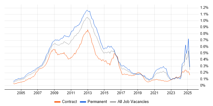 Job vacancy trend for Digital Media in England Job vacancy trend for Digital Media in England