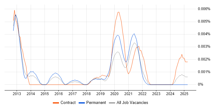 Job vacancy trend for Digital Merchandiser in England Job vacancy trend for Digital Merchandiser in England