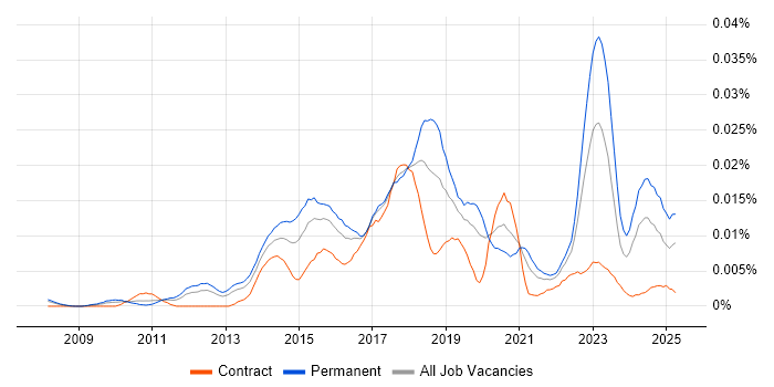 Job vacancy trend for Digital Optimization in England Job vacancy trend for Digital Optimization in England