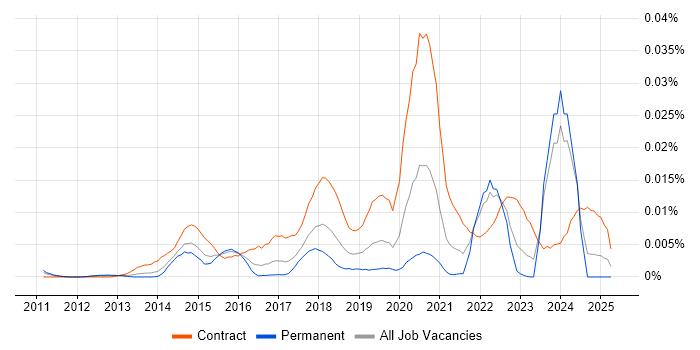 Job vacancy trend for Digital Performance Analyst in England Job vacancy trend for Digital Performance Analyst in England