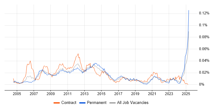 Job vacancy trend for Digital Producer in England Job vacancy trend for Digital Producer in England