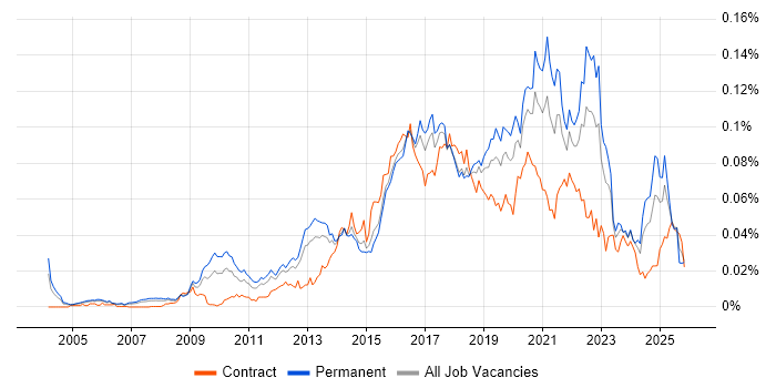 Digital Product Manager job vacancy trend in England