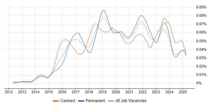 Job vacancy trend for Digital Product Owner in England Job vacancy trend for Digital Product Owner in England