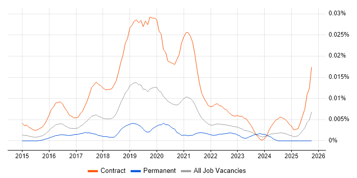 Digital Service Designer job vacancy trend in England