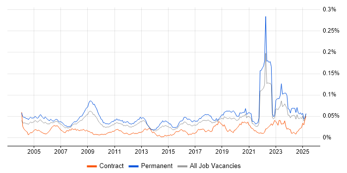 Job vacancy trend for Digital Signal Processing in England