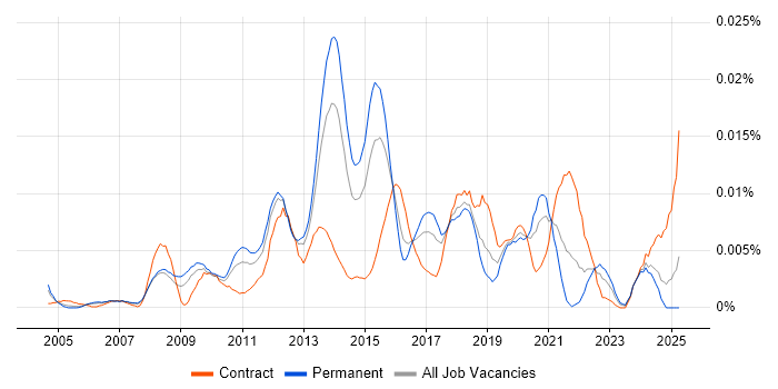 Job vacancy trend for Digital Strategist in England Job vacancy trend for Digital Strategist in England