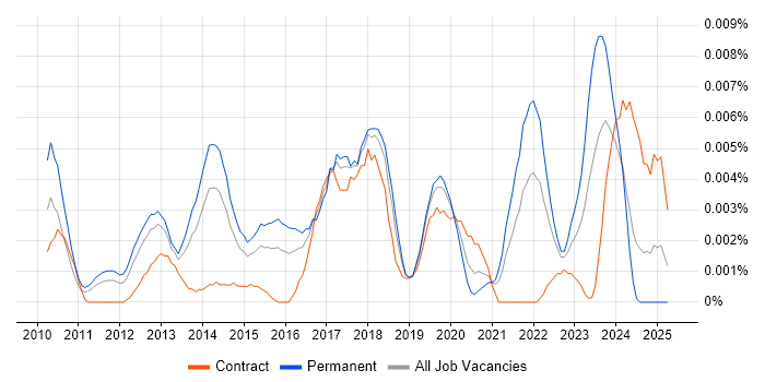 Job vacancy trend for Digital Strategy Consultant in England Job vacancy trend for Digital Strategy Consultant in England