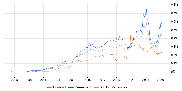 Job vacancy trend for Digital Strategy in England