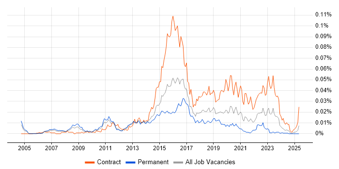 Job vacancy trend for Digital Technical Architect in England Job vacancy trend for Digital Technical Architect in England