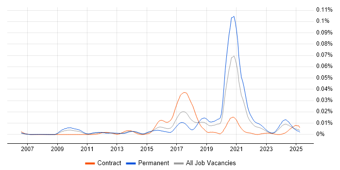 Job vacancy trend for Digital Thinking in England Job vacancy trend for Digital Thinking in England