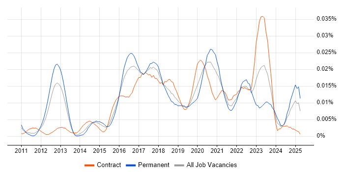 Job vacancy trend for Digital Transformation Architect in England Job vacancy trend for Digital Transformation Architect in England
