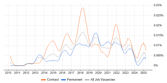 Job vacancy trend for Digital Transformation Business Analyst in England Job vacancy trend for Digital Transformation Business Analyst in England