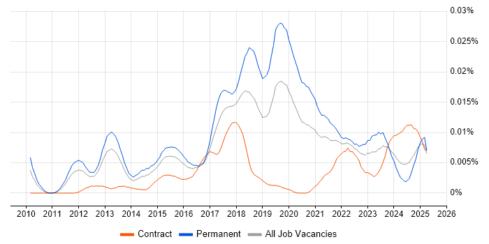 Job vacancy trend for Digital Transformation Consultant in England Job vacancy trend for Digital Transformation Consultant in England