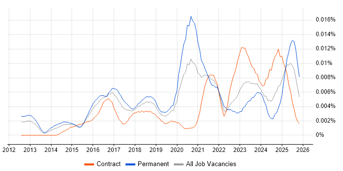 Digital Transformation Director job vacancy trend in England