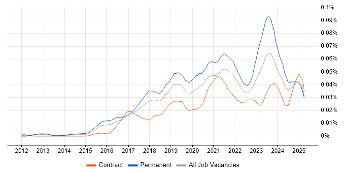 Job vacancy trend for Digital Transformation Strategy in England
