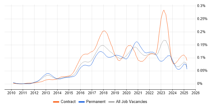 Job vacancy trend for Digital Transformation in England