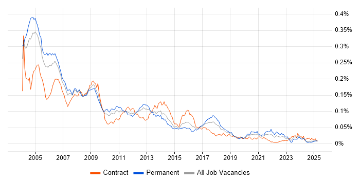 Job vacancy trend for Digital TV in England Job vacancy trend for Digital TV in England