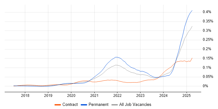 Job vacancy trend for Digital Twin in England
