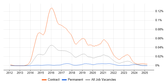 Job vacancy trend for Digital User Researcher in England Job vacancy trend for Digital User Researcher in England