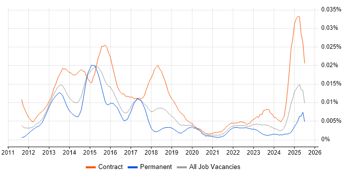 Job vacancy trend for Digital Wallet in England Job vacancy trend for Digital Wallet in England
