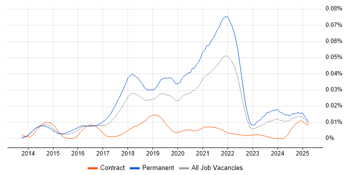 Job vacancy trend for DigitalOcean in England Job vacancy trend for DigitalOcean in England