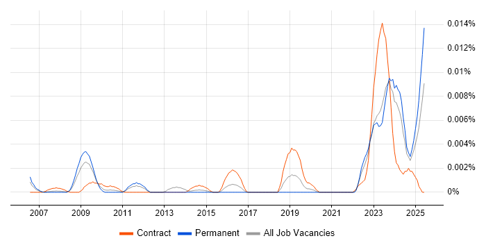 Job vacancy trend for DIgSILENT in England Job vacancy trend for DIgSILENT in England