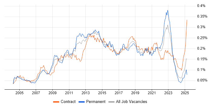 Job vacancy trend for Dimensional Modelling in England Job vacancy trend for Dimensional Modelling in England