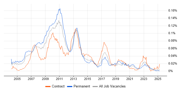 Job vacancy trend for Direct Market Access in England